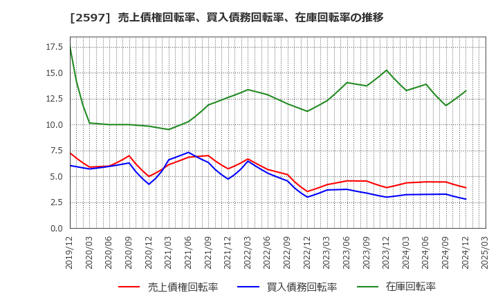 2597 (株)ユニカフェ: 売上債権回転率、買入債務回転率、在庫回転率の推移