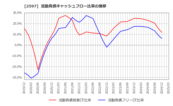 2597 (株)ユニカフェ: 流動負債キャッシュフロー比率の推移