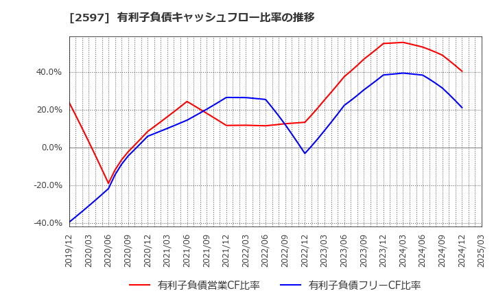 2597 (株)ユニカフェ: 有利子負債キャッシュフロー比率の推移