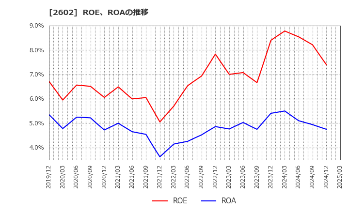 2602 日清オイリオグループ(株): ROE、ROAの推移
