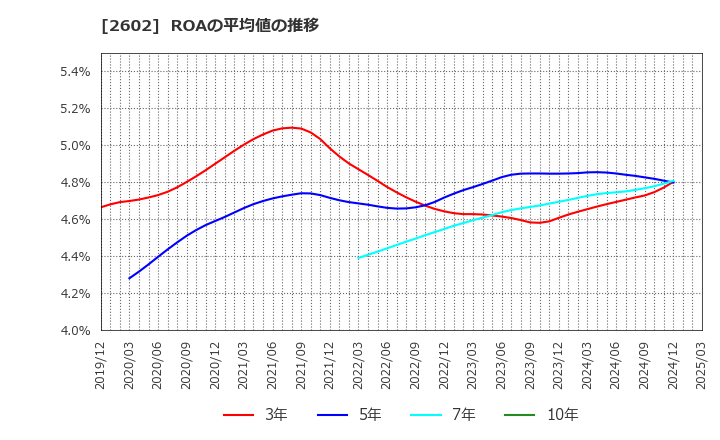 2602 日清オイリオグループ(株): ROAの平均値の推移