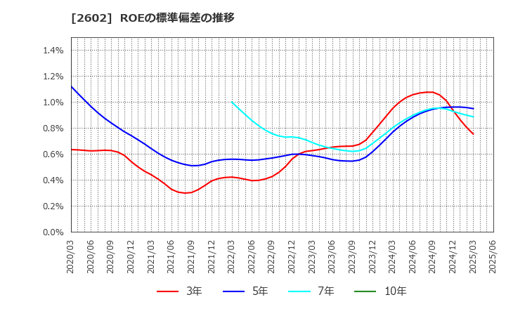 2602 日清オイリオグループ(株): ROEの標準偏差の推移