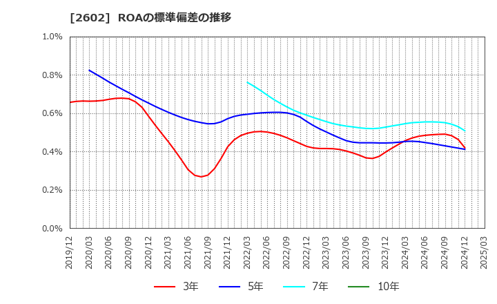 2602 日清オイリオグループ(株): ROAの標準偏差の推移