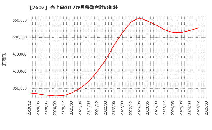 2602 日清オイリオグループ(株): 売上高の12か月移動合計の推移