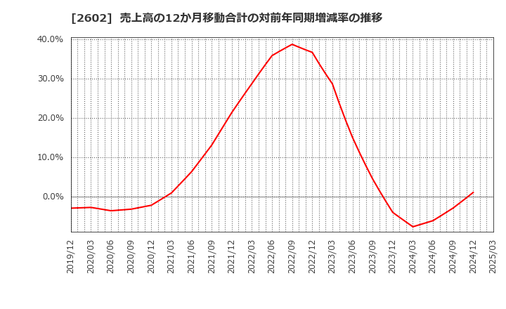 2602 日清オイリオグループ(株): 売上高の12か月移動合計の対前年同期増減率の推移