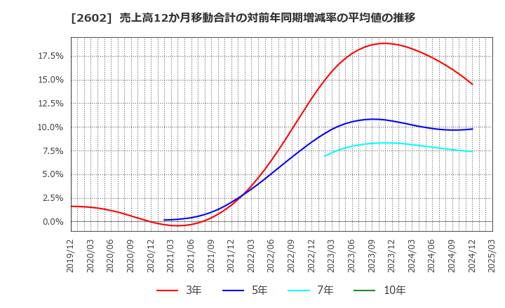 2602 日清オイリオグループ(株): 売上高12か月移動合計の対前年同期増減率の平均値の推移