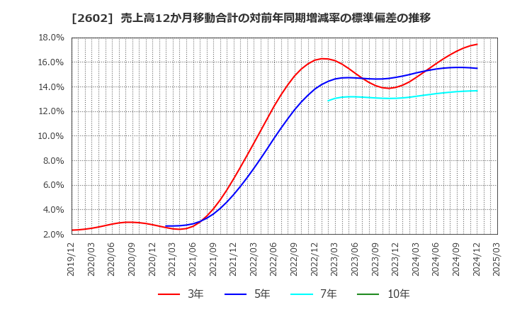 2602 日清オイリオグループ(株): 売上高12か月移動合計の対前年同期増減率の標準偏差の推移