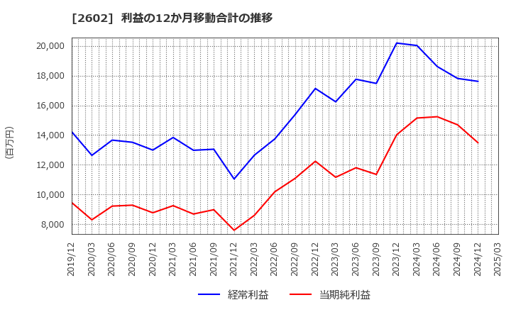 2602 日清オイリオグループ(株): 利益の12か月移動合計の推移