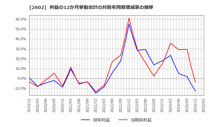 2602 日清オイリオグループ(株): 利益の12か月移動合計の対前年同期増減率の推移