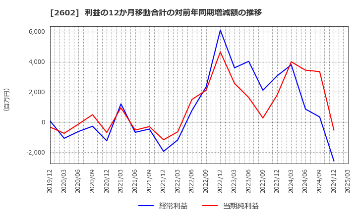2602 日清オイリオグループ(株): 利益の12か月移動合計の対前年同期増減額の推移