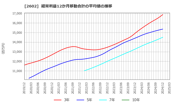 2602 日清オイリオグループ(株): 経常利益12か月移動合計の平均値の推移