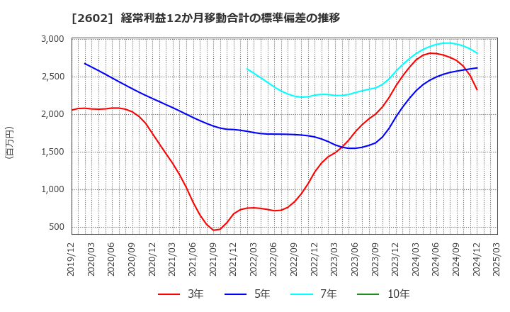 2602 日清オイリオグループ(株): 経常利益12か月移動合計の標準偏差の推移