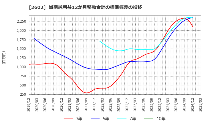 2602 日清オイリオグループ(株): 当期純利益12か月移動合計の標準偏差の推移