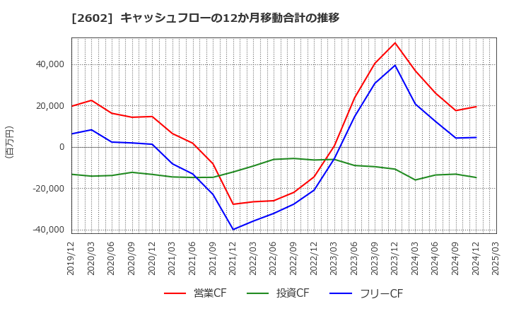 2602 日清オイリオグループ(株): キャッシュフローの12か月移動合計の推移