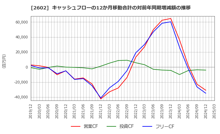 2602 日清オイリオグループ(株): キャッシュフローの12か月移動合計の対前年同期増減額の推移