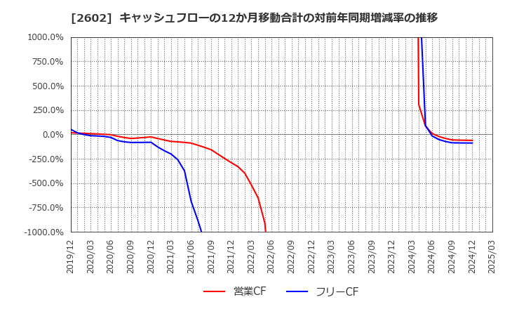2602 日清オイリオグループ(株): キャッシュフローの12か月移動合計の対前年同期増減率の推移