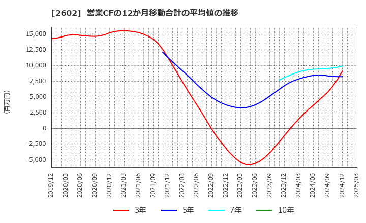 2602 日清オイリオグループ(株): 営業CFの12か月移動合計の平均値の推移