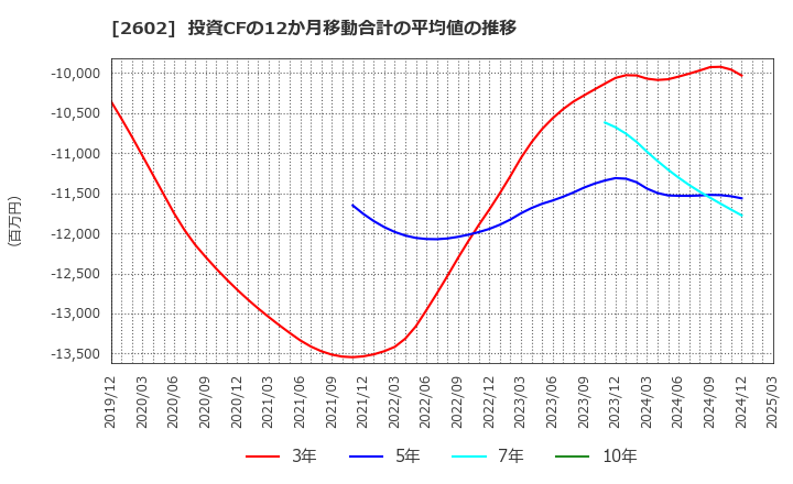 2602 日清オイリオグループ(株): 投資CFの12か月移動合計の平均値の推移