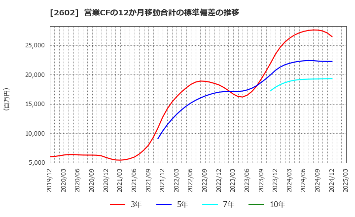 2602 日清オイリオグループ(株): 営業CFの12か月移動合計の標準偏差の推移