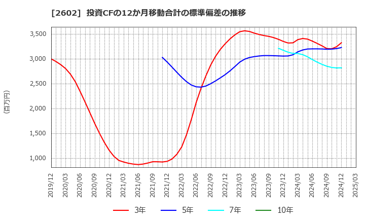 2602 日清オイリオグループ(株): 投資CFの12か月移動合計の標準偏差の推移
