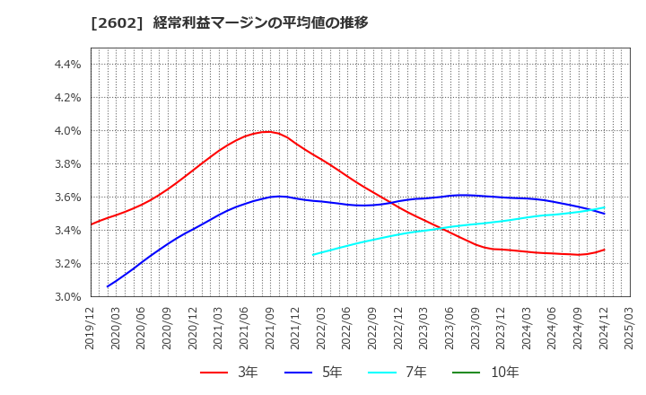 2602 日清オイリオグループ(株): 経常利益マージンの平均値の推移
