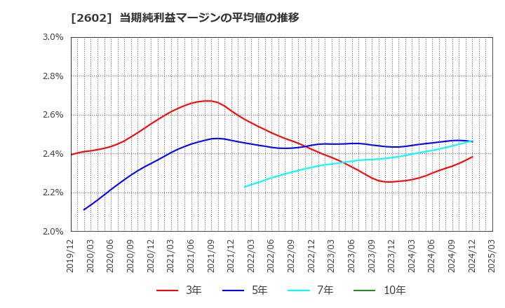 2602 日清オイリオグループ(株): 当期純利益マージンの平均値の推移