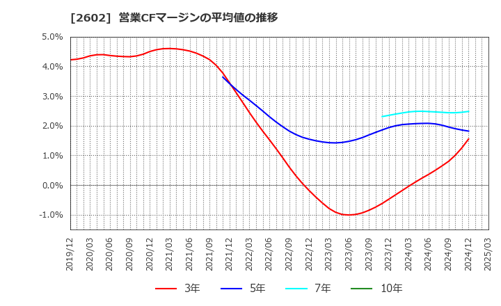 2602 日清オイリオグループ(株): 営業CFマージンの平均値の推移