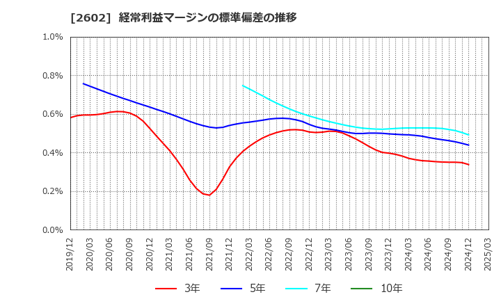 2602 日清オイリオグループ(株): 経常利益マージンの標準偏差の推移