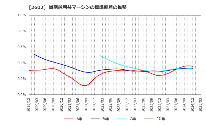 2602 日清オイリオグループ(株): 当期純利益マージンの標準偏差の推移