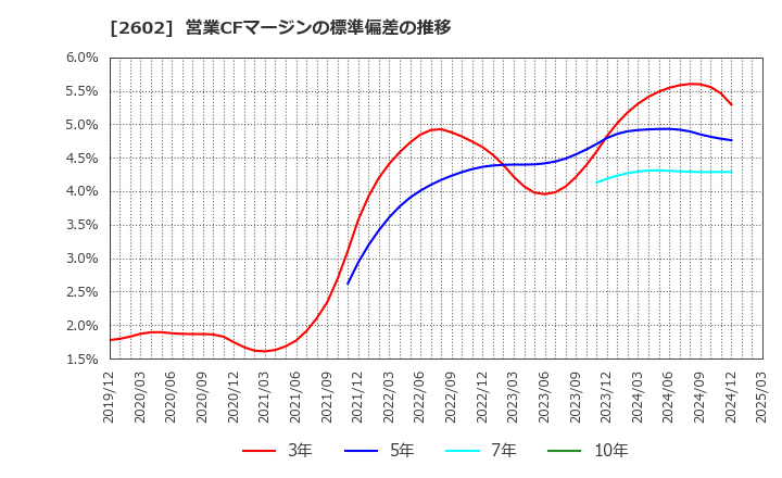 2602 日清オイリオグループ(株): 営業CFマージンの標準偏差の推移