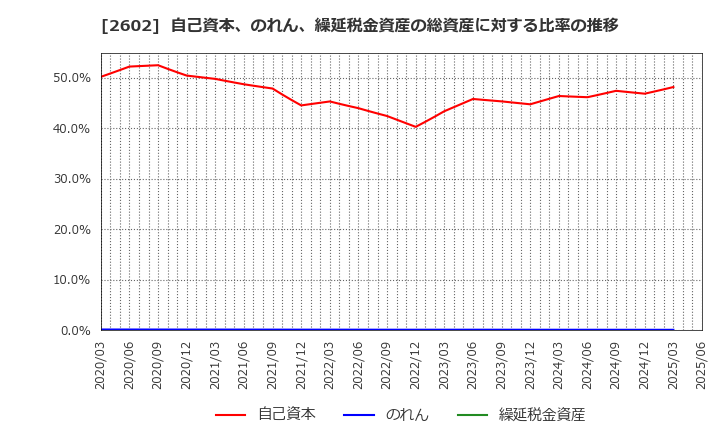 2602 日清オイリオグループ(株): 自己資本、のれん、繰延税金資産の総資産に対する比率の推移