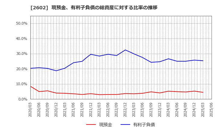 2602 日清オイリオグループ(株): 現預金、有利子負債の総資産に対する比率の推移