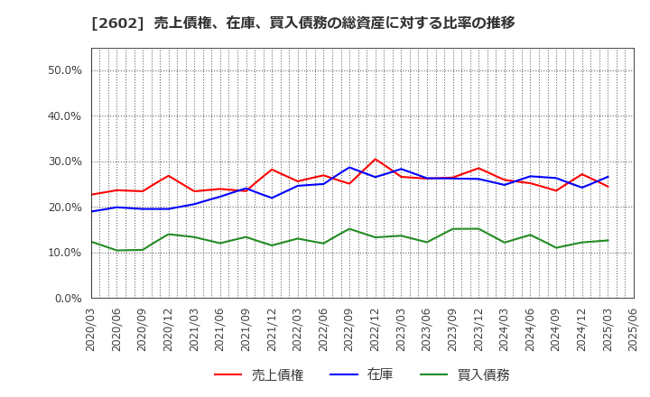 2602 日清オイリオグループ(株): 売上債権、在庫、買入債務の総資産に対する比率の推移