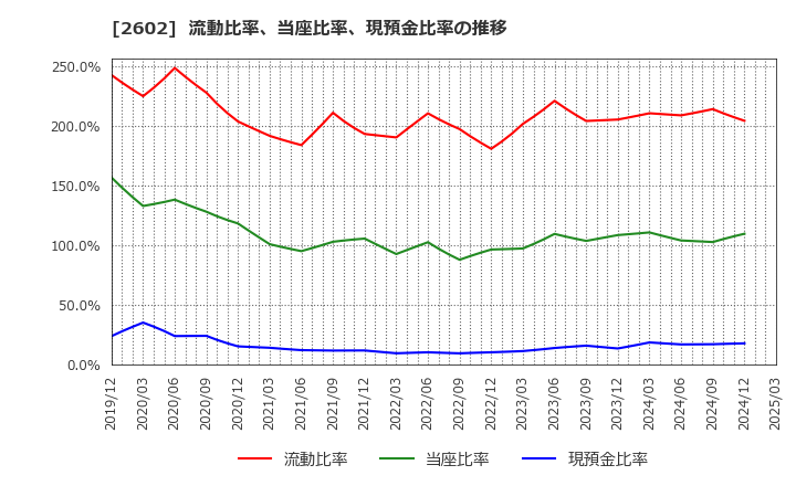 2602 日清オイリオグループ(株): 流動比率、当座比率、現預金比率の推移