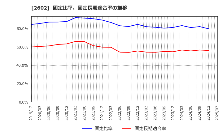 2602 日清オイリオグループ(株): 固定比率、固定長期適合率の推移