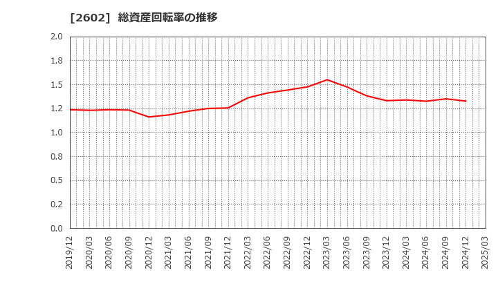 2602 日清オイリオグループ(株): 総資産回転率の推移