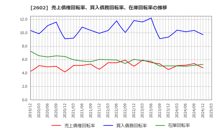2602 日清オイリオグループ(株): 売上債権回転率、買入債務回転率、在庫回転率の推移