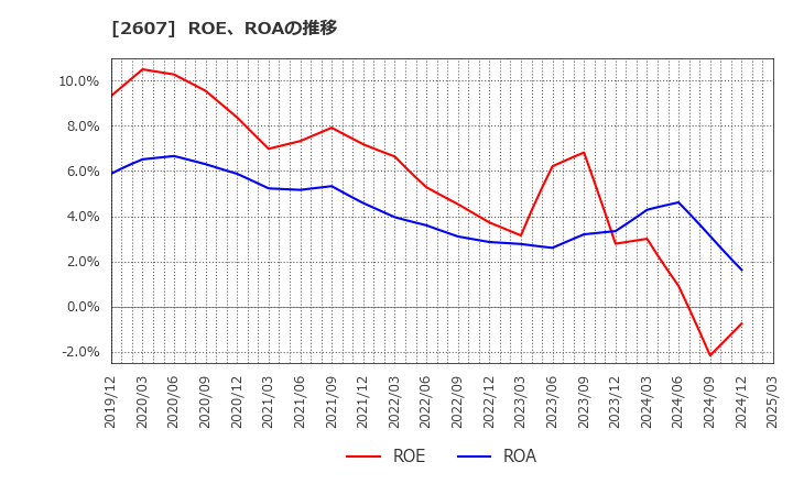 2607 不二製油グループ本社(株): ROE、ROAの推移