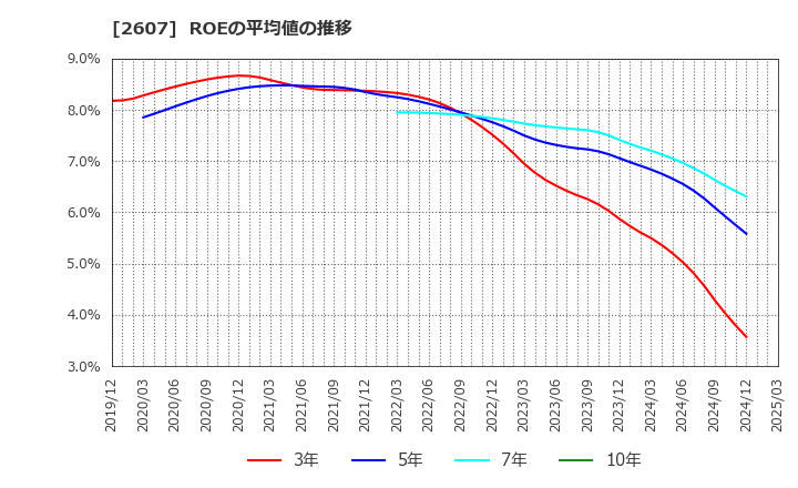 2607 不二製油グループ本社(株): ROEの平均値の推移