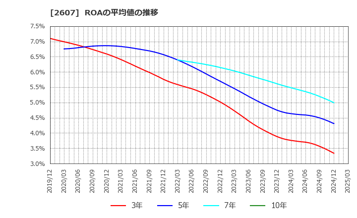 2607 不二製油グループ本社(株): ROAの平均値の推移