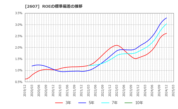 2607 不二製油グループ本社(株): ROEの標準偏差の推移