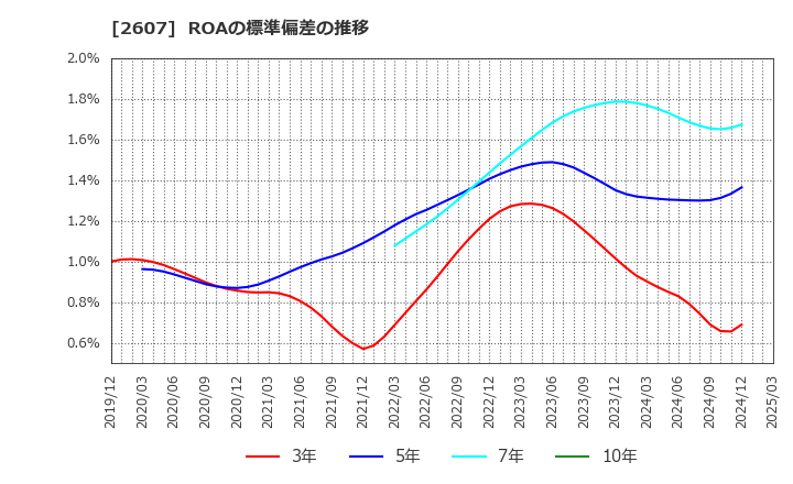 2607 不二製油グループ本社(株): ROAの標準偏差の推移