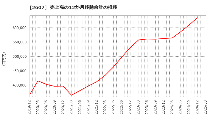 2607 不二製油グループ本社(株): 売上高の12か月移動合計の推移