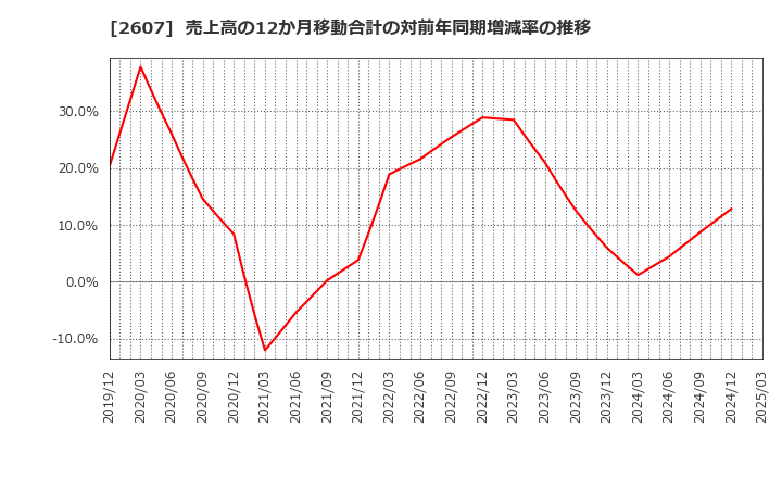 2607 不二製油グループ本社(株): 売上高の12か月移動合計の対前年同期増減率の推移