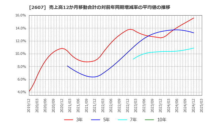 2607 不二製油グループ本社(株): 売上高12か月移動合計の対前年同期増減率の平均値の推移
