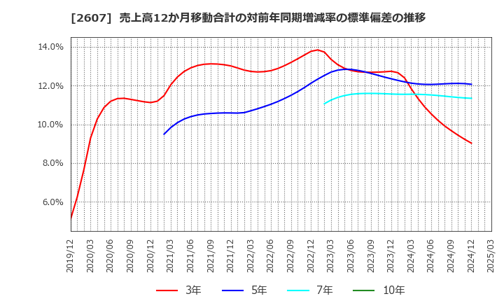 2607 不二製油グループ本社(株): 売上高12か月移動合計の対前年同期増減率の標準偏差の推移