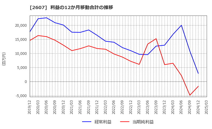 2607 不二製油グループ本社(株): 利益の12か月移動合計の推移