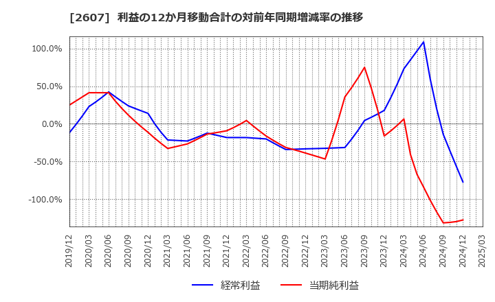 2607 不二製油グループ本社(株): 利益の12か月移動合計の対前年同期増減率の推移