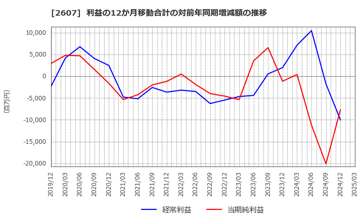 2607 不二製油グループ本社(株): 利益の12か月移動合計の対前年同期増減額の推移