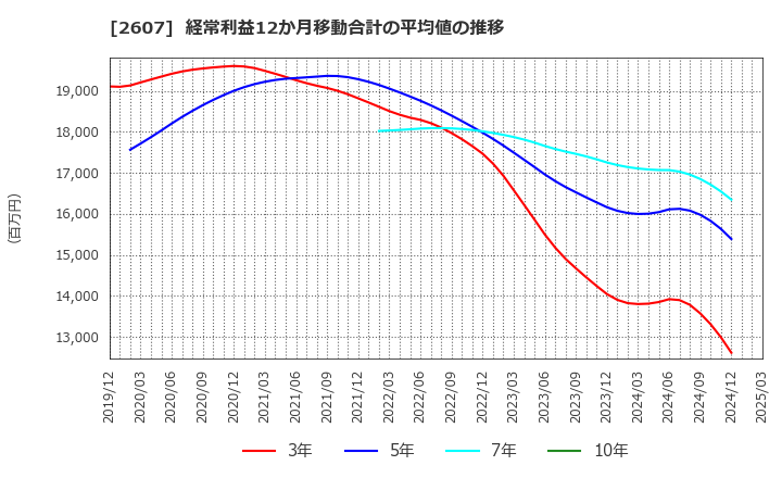 2607 不二製油グループ本社(株): 経常利益12か月移動合計の平均値の推移